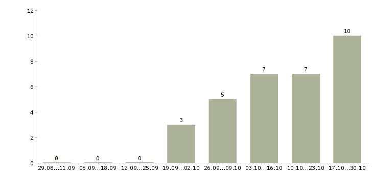 Работа специалист по исполнительной документации в Уфе - Число вакансий в Уфе по специальности специалист по исполнительной документации за 2 месяца