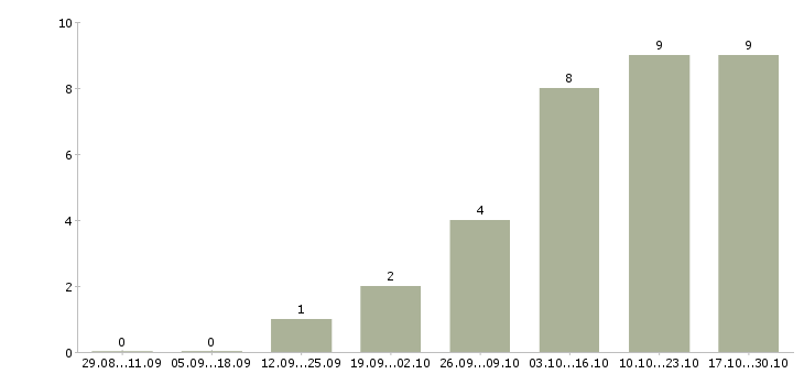Работа менеджер для контроля работы офиса в Химках - Число вакансий в Химках по специальности менеджер для контроля работы офиса за 2 месяца