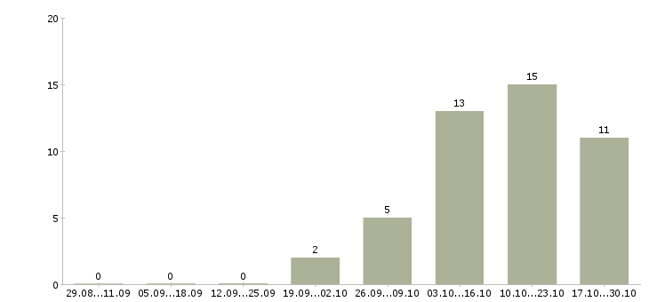 Работа специалист по проведению презентаций в Ярославле - Число вакансий в Ярославле по специальности специалист по проведению презентаций за 2 месяца