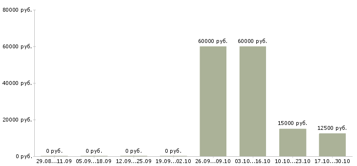 Вакансии агент по оформлению кредитов в Москве - Медиана зарплат агент по оформлению кредитов в Москве за 2 месяца