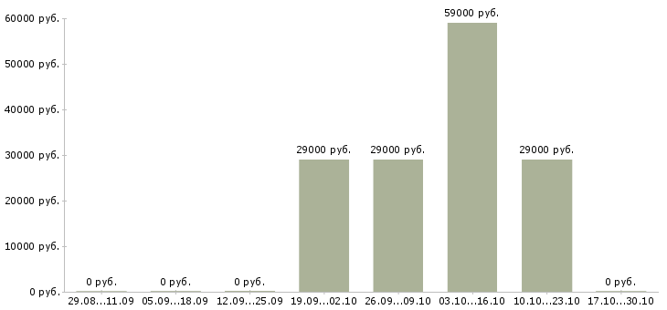 Вакансии бригадир в кондитерскую в Воронеже - Медиана зарплат бригадир в кондитерскую в Воронеже за 2 месяца