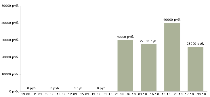 Вакансии бухгалтер на обработку первичной документации в Екатеринбурге - Медиана зарплат бухгалтер на обработку первичной документации в Екатеринбурге за 2 месяца