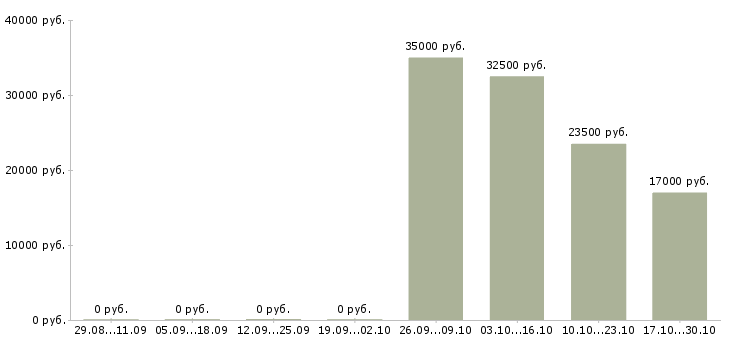 Вакансии бухгалтер на обработку первичной документации в Хабаровске - Медиана зарплат бухгалтер на обработку первичной документации в Хабаровске за 2 месяца
