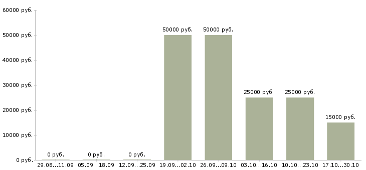 Вакансии в интернете частичная занятость в Тамбове - Медиана зарплат в интернете частичная занятость в Тамбове за 2 месяца