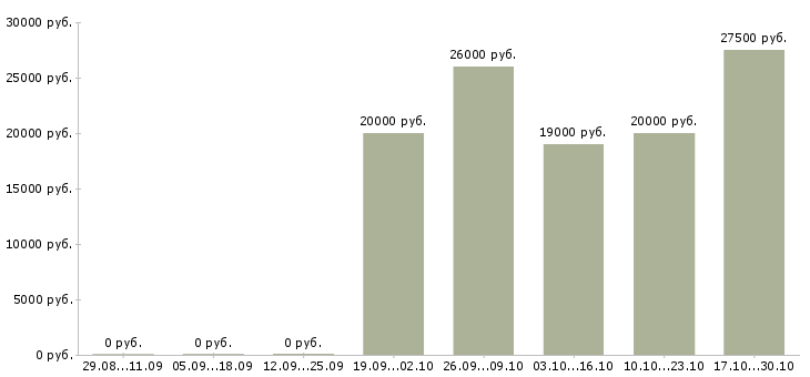 Вакансии ведущий продавец консультант в Краснодаре - Медиана зарплат ведущий продавец консультант в Краснодаре за 2 месяца