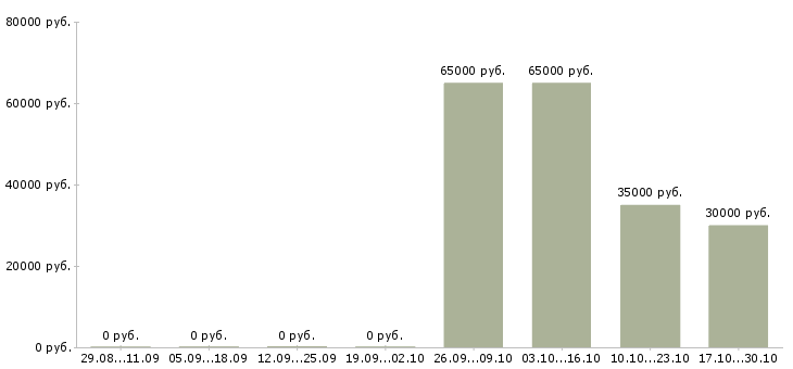 Вакансии ведущий продавец консультант в Химках - Медиана зарплат ведущий продавец консультант в Химках за 2 месяца