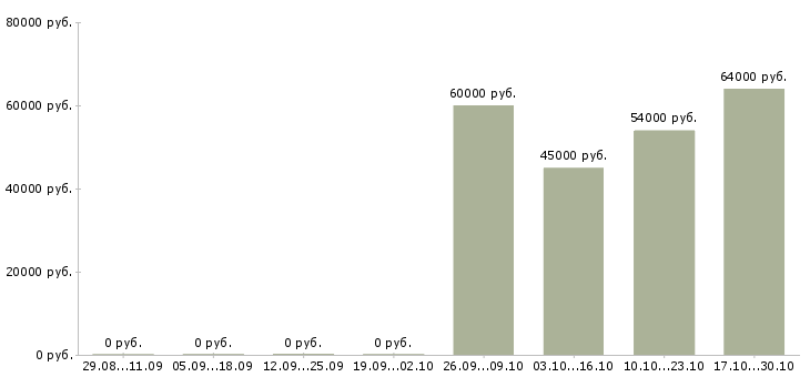 Вакансии водитель погрузчика с проживанием Нижний новгород - Медиана зарплат водитель погрузчика с проживанием Нижний новгород за 2 месяца