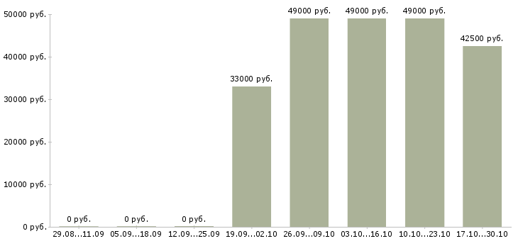 Вакансии грузчик склада одежды в Самаре - Медиана зарплат грузчик склада одежды в Самаре за 2 месяца