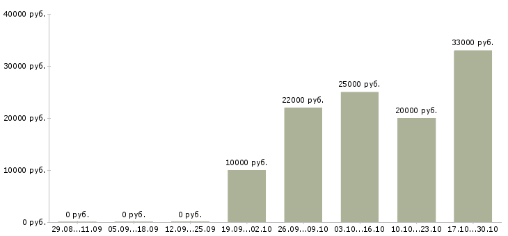 Вакансии для новичков на пк в Коломне - Медиана зарплат для новичков на пк в Коломне за 2 месяца