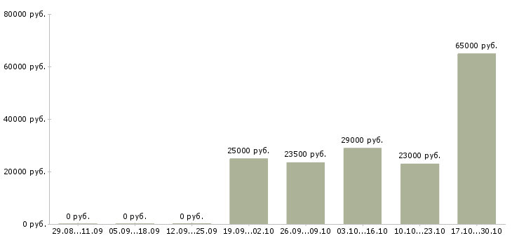 Вакансии и подработка с обучением Симферополь - Медиана зарплат и подработка с обучением Симферополь за 2 месяца