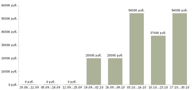 Вакансии кассир на акцию Коми - Медиана зарплат кассир на акцию Коми за 2 месяца