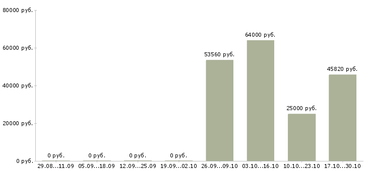 Вакансии комплектовщик продукции в Туле - Медиана зарплат комплектовщик продукции в Туле за 2 месяца