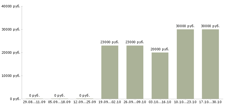 Вакансии консультант по потребительскому кредитованию Татарстан - Медиана зарплат консультант по потребительскому кредитованию Татарстан за 2 месяца
