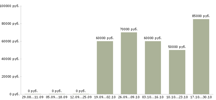Вакансии менеджер активных продаж автомобилей в Химках - Медиана зарплат менеджер активных продаж автомобилей в Химках за 2 месяца