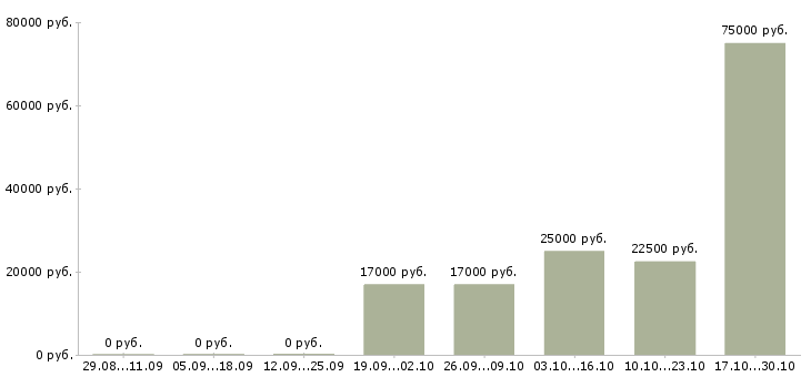 Вакансии менеджер в отдел телефонных продаж в Пензе - Медиана зарплат менеджер в отдел телефонных продаж в Пензе за 2 месяца
