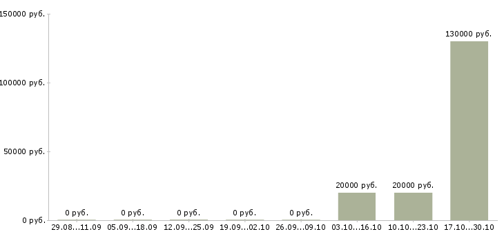 Вакансии менеджер в отдел телефонных продаж в Чебоксарах - Медиана зарплат менеджер в отдел телефонных продаж в Чебоксарах за 2 месяца