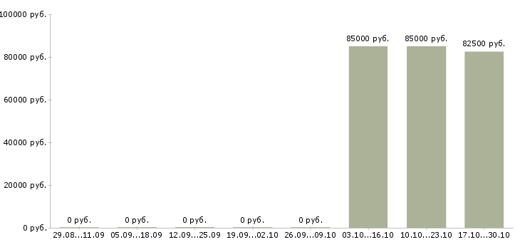 Вакансии менеджер отдела телефонных продаж в Сургуте - Медиана зарплат менеджер отдела телефонных продаж в Сургуте за 2 месяца