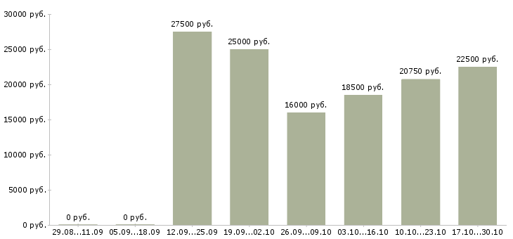 Вакансии менеджер по обучению услугам Кабардино-балкария - Медиана зарплат менеджер по обучению услугам Кабардино-балкария за 2 месяца
