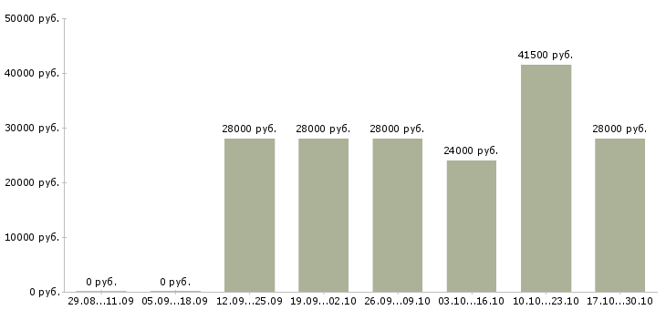 Вакансии менеджер по персоналу дома в Пскове - Медиана зарплат менеджер по персоналу дома в Пскове за 2 месяца