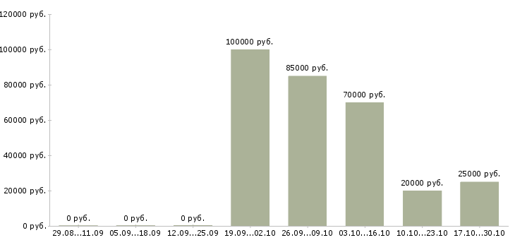 Вакансии менеджер по предоставлению услуг Бурятия - Медиана зарплат менеджер по предоставлению услуг Бурятия за 2 месяца