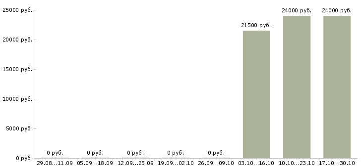 Вакансии менеджер по приему заявок в Брянске - Медиана зарплат менеджер по приему заявок в Брянске за 2 месяца