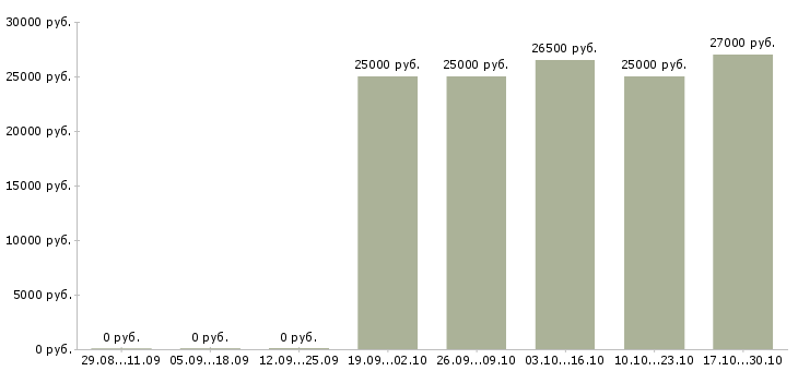 Вакансии менеджер по продажам банковских услуг в Ставрополе - Медиана зарплат менеджер по продажам банковских услуг в Ставрополе за 2 месяца