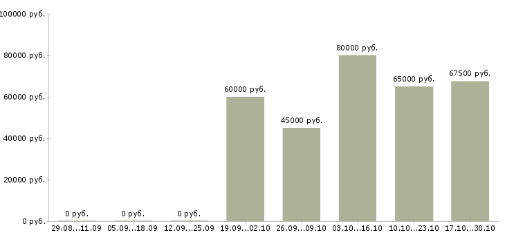 Вакансии менеджер по продажам отдел развития в Подольске - Медиана зарплат менеджер по продажам отдел развития в Подольске за 2 месяца