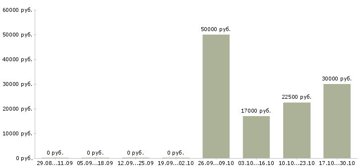 Вакансии менеджер по продажам услуг связи в Вологде - Медиана зарплат менеджер по продажам услуг связи в Вологде за 2 месяца