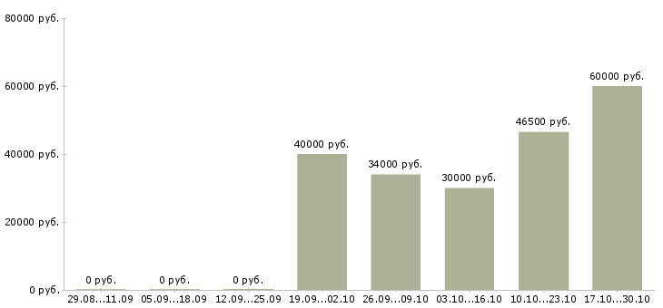 Вакансии менеджер по продажам услуг связи в Химках - Медиана зарплат менеджер по продажам услуг связи в Химках за 2 месяца