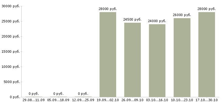 Вакансии менеджер по продажам через интернет в Магнитогорске - Медиана зарплат менеджер по продажам через интернет в Магнитогорске за 2 месяца