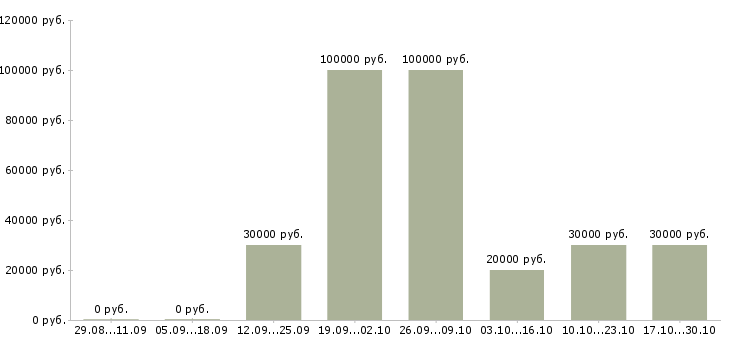 Вакансии менеджер по продаже рекламных услуг в Воронеже - Медиана зарплат менеджер по продаже рекламных услуг в Воронеже за 2 месяца