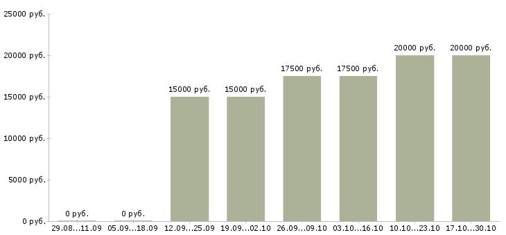 Вакансии менеджер по продвижению и рекламе Чувашия - Медиана зарплат менеджер по продвижению и рекламе Чувашия за 2 месяца