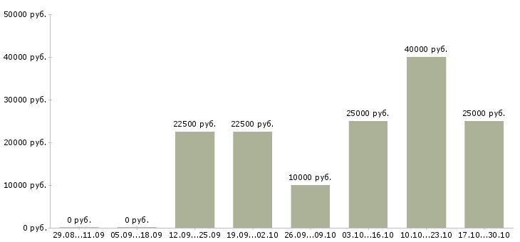 Вакансии менеджер по продвижению и рекламе в Курске - Медиана зарплат менеджер по продвижению и рекламе в Курске за 2 месяца