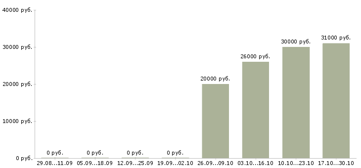 Вакансии менеджер по работе персоналом удаленно Чувашия - Медиана зарплат менеджер по работе персоналом удаленно Чувашия за 2 месяца