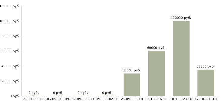 Вакансии менеджер по развитию торговой сети в Белгороде - Медиана зарплат менеджер по развитию торговой сети в Белгороде за 2 месяца