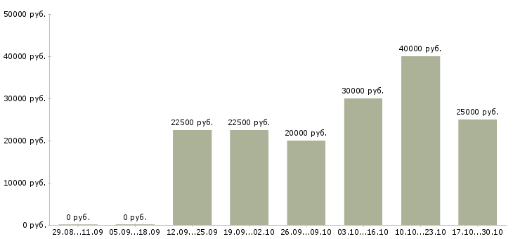 Вакансии менеджер по рекламе и продвижению в Курске - Медиана зарплат менеджер по рекламе и продвижению в Курске за 2 месяца