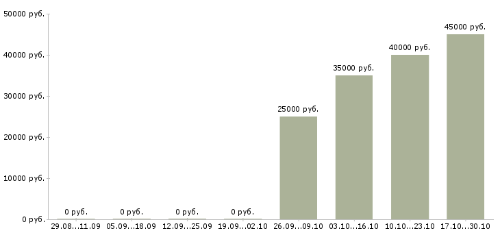 Вакансии менеджер по сервисному обслуживанию в Саратове - Медиана зарплат менеджер по сервисному обслуживанию в Саратове за 2 месяца