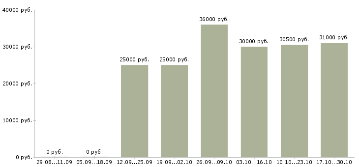 Вакансии менеджер по транспорту и логистике в Краснодаре - Медиана зарплат менеджер по транспорту и логистике в Краснодаре за 2 месяца