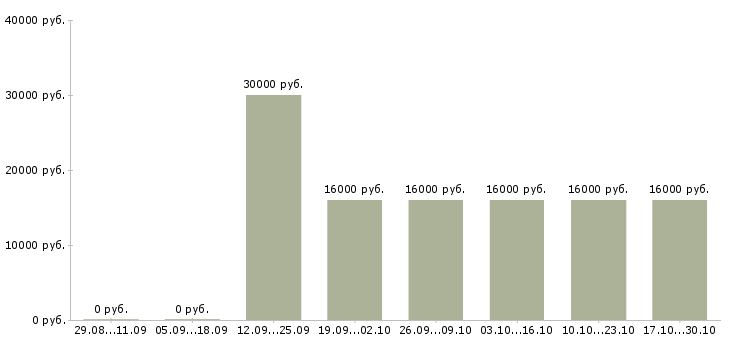 Вакансии менеджер продаж удаленно на дому в Ставрополе - Медиана зарплат менеджер продаж удаленно на дому в Ставрополе за 2 месяца