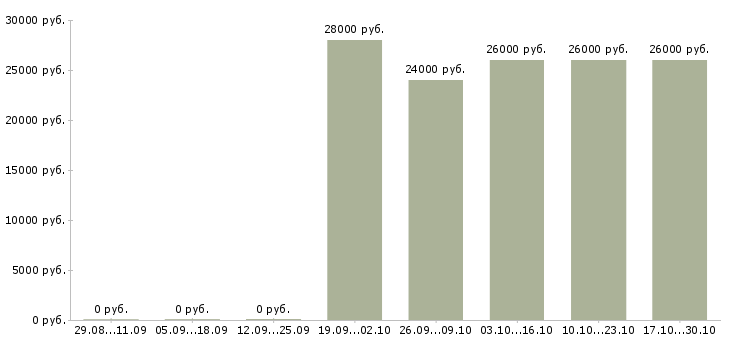 Вакансии менеджер продаж через интернет в Балаково - Медиана зарплат менеджер продаж через интернет в Балаково за 2 месяца