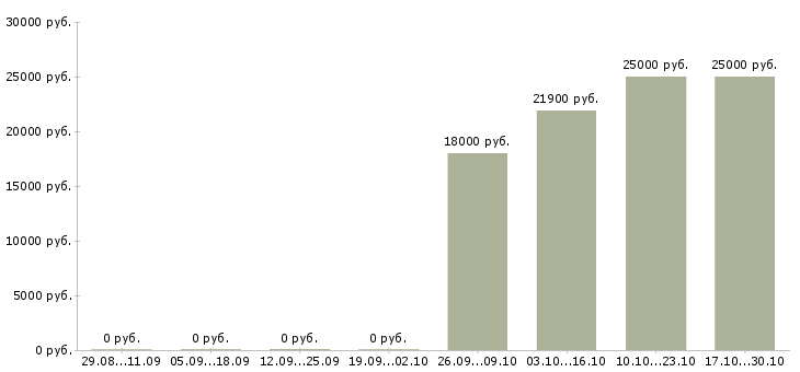 Вакансии мобильный работник торгового зала Санкт-петербург - Медиана зарплат мобильный работник торгового зала Санкт-петербург за 2 месяца