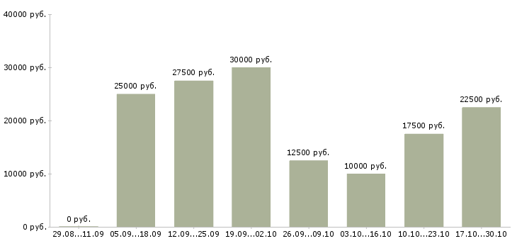 Вакансии набираем сотрудников на удаленную работу в Астрахани - Медиана зарплат набираем сотрудников на удаленную работу в Астрахани за 2 месяца