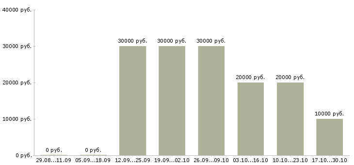 Вакансии набираем сотрудников на удаленную работу в Кемерово - Медиана зарплат набираем сотрудников на удаленную работу в Кемерово за 2 месяца