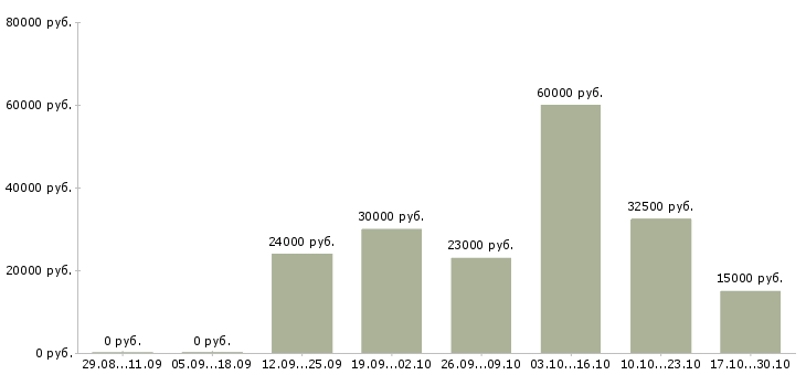 Вакансии набираем удаленных сотрудников в Волгограде - Медиана зарплат набираем удаленных сотрудников в Волгограде за 2 месяца