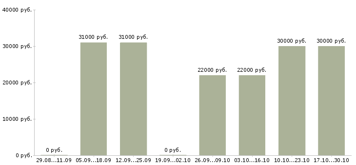 Вакансии онлайн оператор пк Удмуртия - Медиана зарплат онлайн оператор пк Удмуртия за 2 месяца