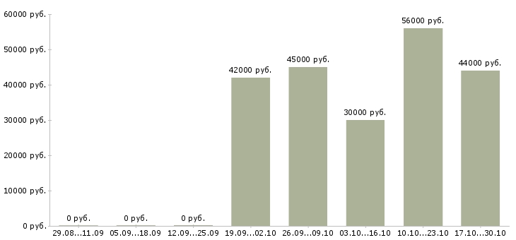 Вакансии рабочие на склад вахта в Череповце - Медиана зарплат рабочие на склад вахта в Череповце за 2 месяца