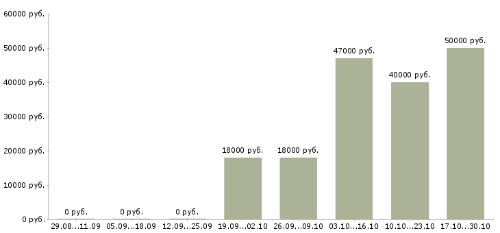 Вакансии рабочий на выкладку товаров в Орле - Медиана зарплат рабочий на выкладку товаров в Орле за 2 месяца