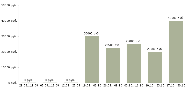 Вакансии с обучением без вложений в Твери - Медиана зарплат с обучением без вложений в Твери за 2 месяца