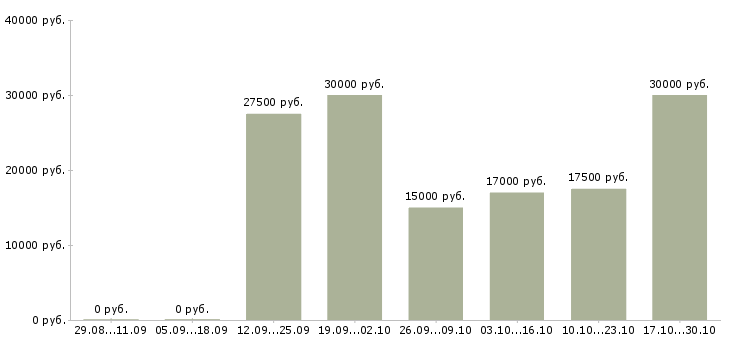 Вакансии совмещение свободный график в Рязани - Медиана зарплат совмещение свободный график в Рязани за 2 месяца
