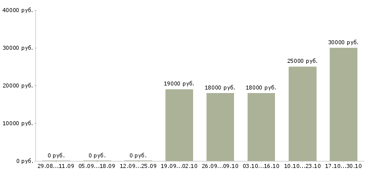 Вакансии сотрудник для размещения объявлений в Уфе - Медиана зарплат сотрудник для размещения объявлений в Уфе за 2 месяца